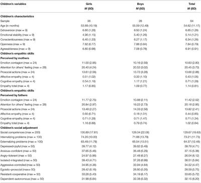 Preschoolers' Empathy Profiles and Their Social Adjustment
